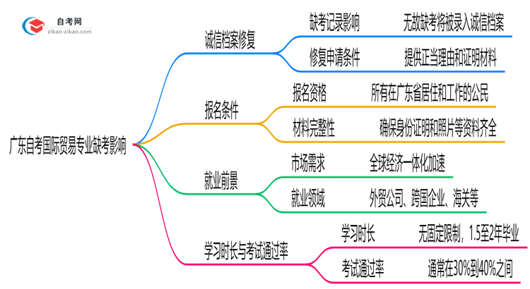 广东自考国际贸易专业缺考会有哪些影响?(2025年新)思维导图