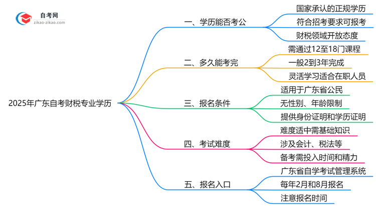 2025年广东的自考财税专业学历能考公考编吗?国家承认吗?思维导图