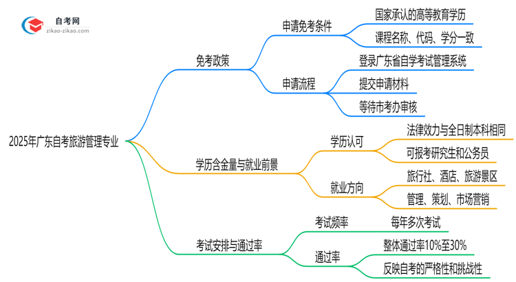 广东2025年的自考旅游管理专业可以申请免考吗？怎么申请？思维导图