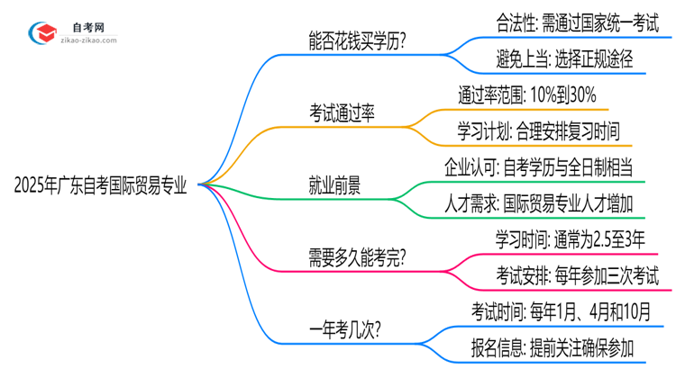 2025年广东的自考国际贸易专业学历能花钱买到吗?思维导图
