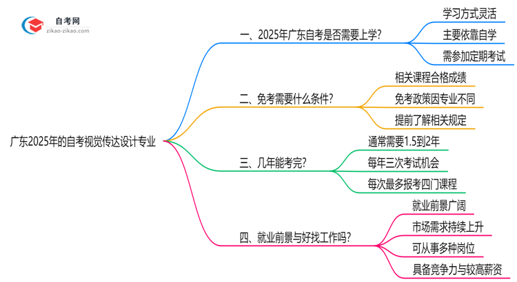 广东2025年的自考视觉传达设计专业报考后需要上学吗？思维导图
