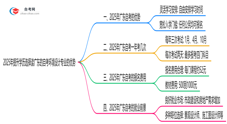 2025年提升学历选择读广东的自考环境设计专业有哪些优势？思维导图