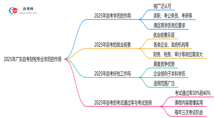 2025年广东的自考财税专业学历能用来做什么?思维导图
