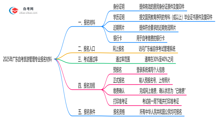 广东2025年自考旅游管理专业报名都要用到哪些报名材料？思维导图