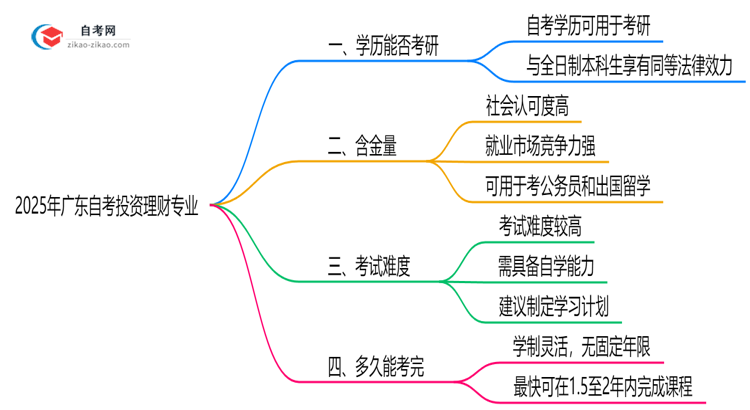 2025年广东的自考投资理财专业学历能用来考研吗?思维导图