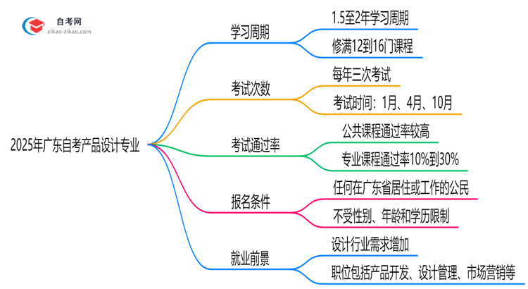 2025年报考广东自考产品设计专业预计要多久才能考完?思维导图