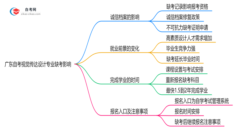 广东自考视觉传达设计专业缺考会有哪些影响?(2025年新)思维导图