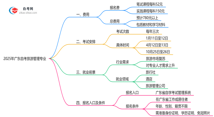 广东2025年读一个自考旅游管理专业需要花费哪些钱？思维导图