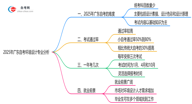 2025年广东的自考环境设计专业到底难不难？思维导图