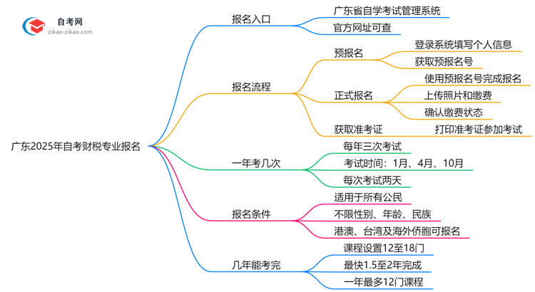 广东2025年自考财税专业要去哪里报名？思维导图