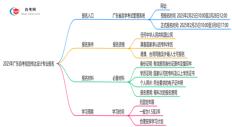 广东2025年自考视觉传达设计专业要去哪里报名?思维导图