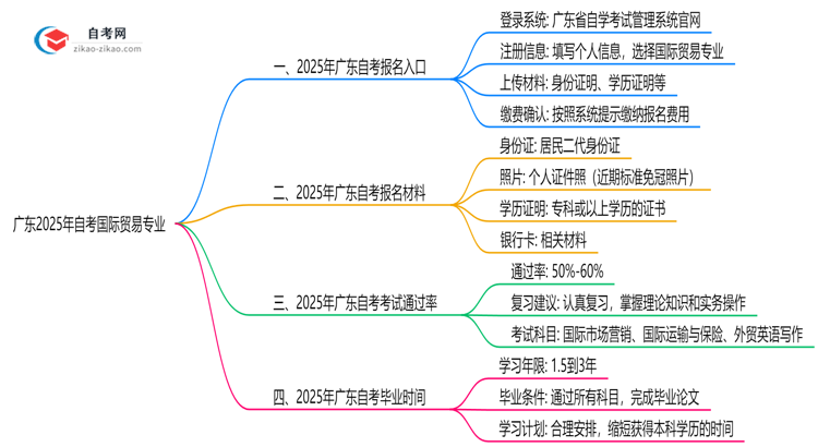 广东2025年自考国际贸易专业要去哪里报名？思维导图