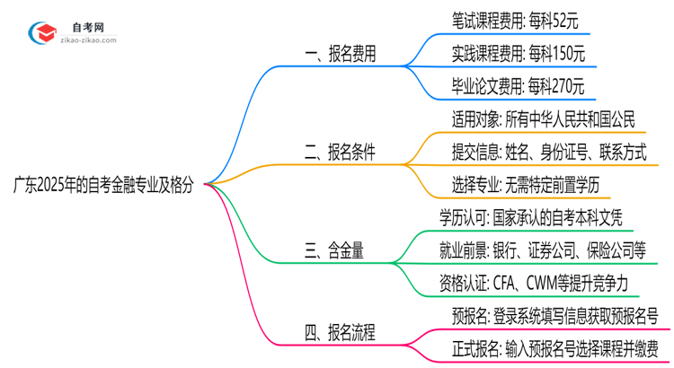 广东2025年的自考金融专业及格分一般是多少?思维导图
