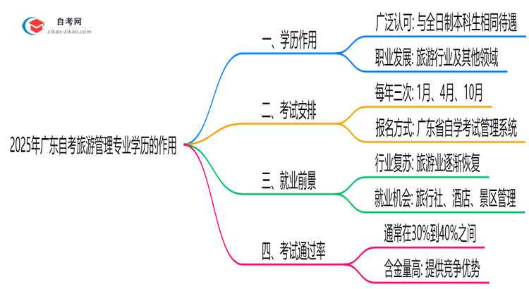 2025年广东的自考旅游管理专业学历能用来做什么？思维导图