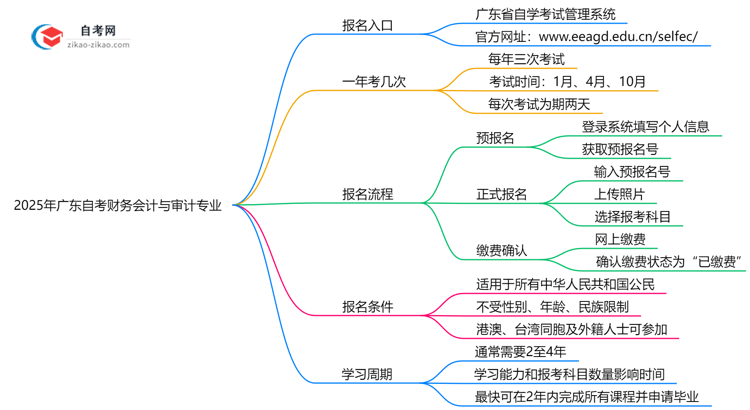 广东2025年自考财务会计与审计专业要去哪里报名？思维导图