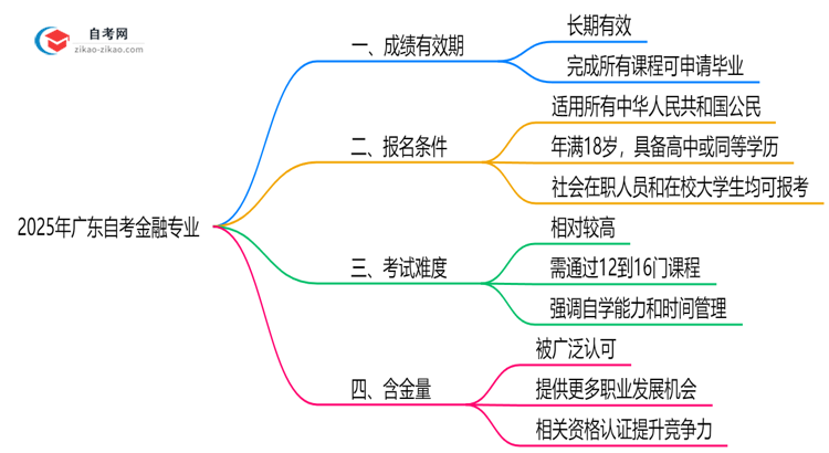 广东2025年的自考金融专业成绩有效期最多能保留几年?思维导图