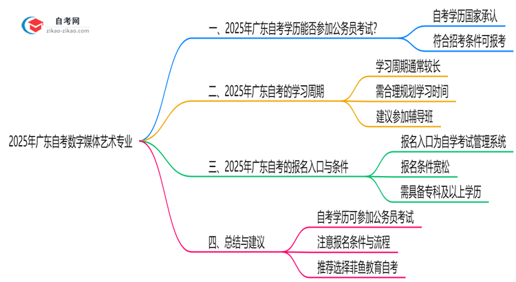 2025年广东的自考数字媒体艺术专业学历能考公考编吗？国家承认吗？思维导图