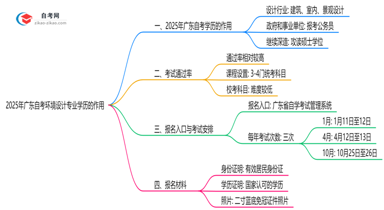 2025年广东的自考环境设计专业学历能用来做什么？思维导图