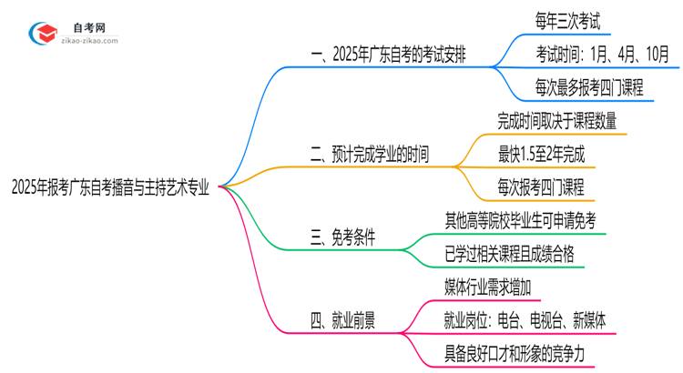 2025年报考广东自考播音与主持艺术专业预计要多久才能考完?思维导图