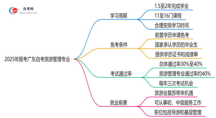 2025年报考广东自考旅游管理专业预计要多久才能考完?思维导图