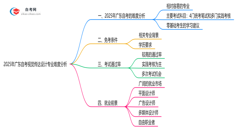 2025年广东的自考视觉传达设计专业到底难不难?思维导图