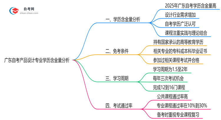 广东自考产品设计专业学历含金量高吗?(2025年最新)思维导图