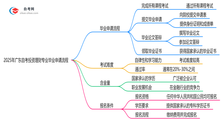 2025年广东自考投资理财专业的毕业申请流程要怎么操作?思维导图