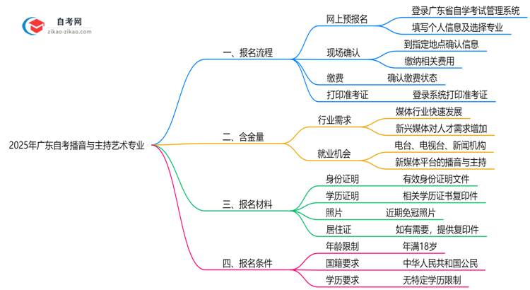 广东2025年的自考播音与主持艺术专业及格分一般是多少?思维导图