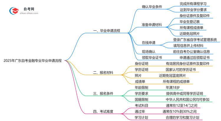 2025年广东自考金融专业的毕业申请流程要怎么操作?思维导图