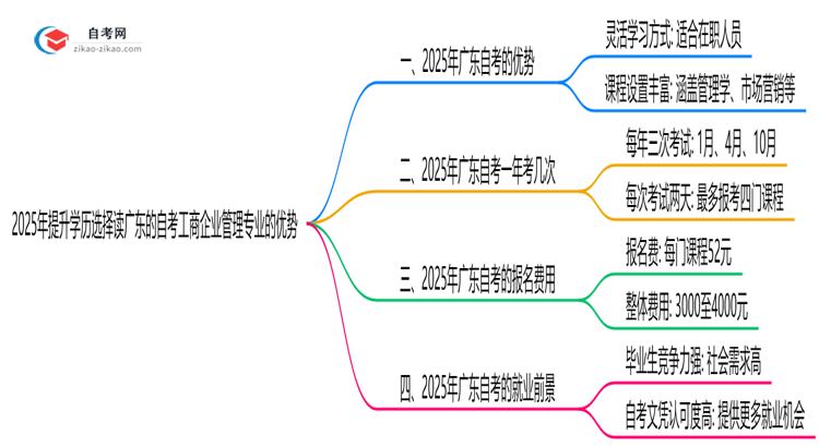 2025年提升学历选择读广东的自考工商企业管理专业有哪些优势?思维导图