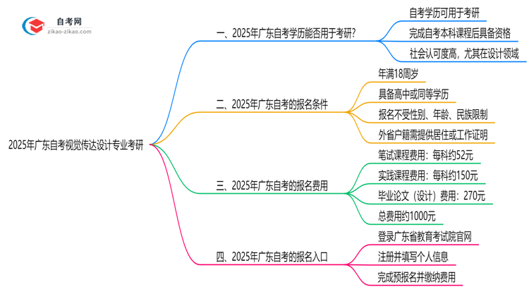 2025年广东的自考视觉传达设计专业学历能用来考研吗？思维导图