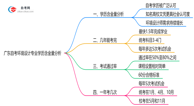 广东自考环境设计专业学历含金量高吗？(2025年最新)思维导图