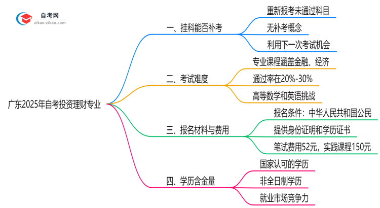 广东2025年自考投资理财专业不小心挂科了可以重补考吗?思维导图