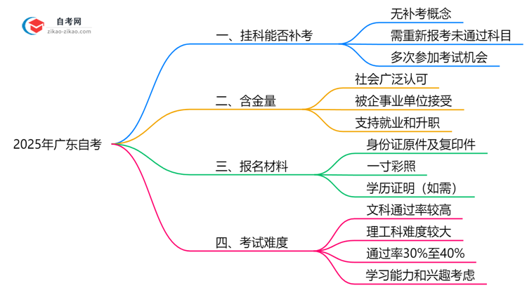 广东2025年自考产品设计专业不小心挂科了可以重补考吗？思维导图