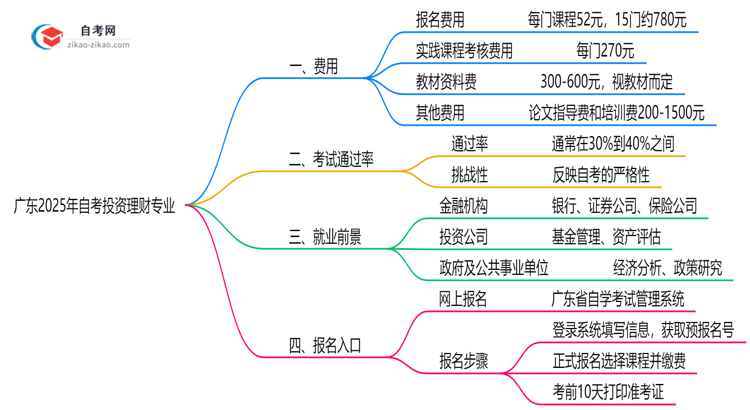 广东2025年读一个自考投资理财专业需要花费哪些钱?思维导图