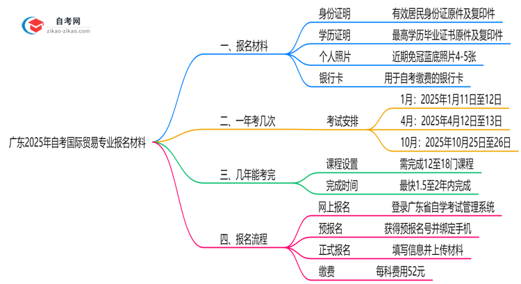 广东2025年自考国际贸易专业报名都要用到哪些报名材料?思维导图