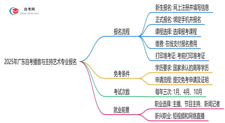 2025年广东自考播音与主持艺术专业要怎么报名?流程是什么?思维导图