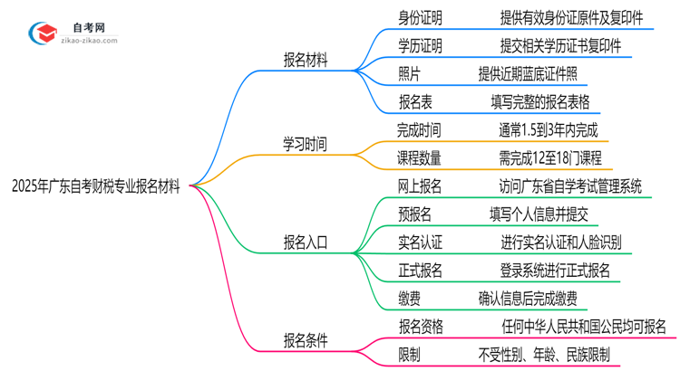 广东2025年自考财税专业报名都要用到哪些报名材料？思维导图