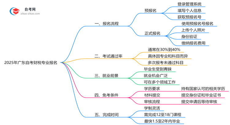2025年广东自考财税专业要怎么报名?流程是什么?思维导图