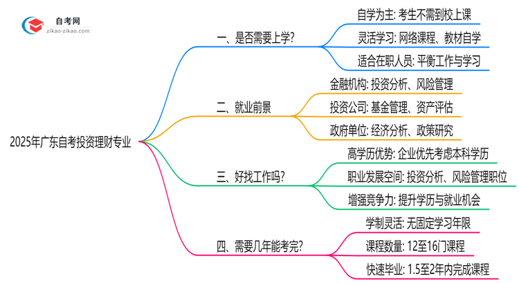 广东2025年的自考投资理财专业报考后需要上学吗?思维导图