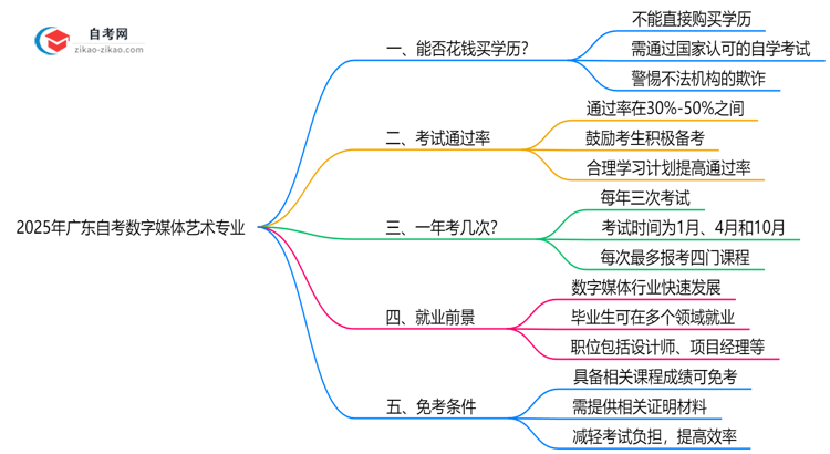 2025年广东的自考数字媒体艺术专业学历能花钱买到吗?思维导图
