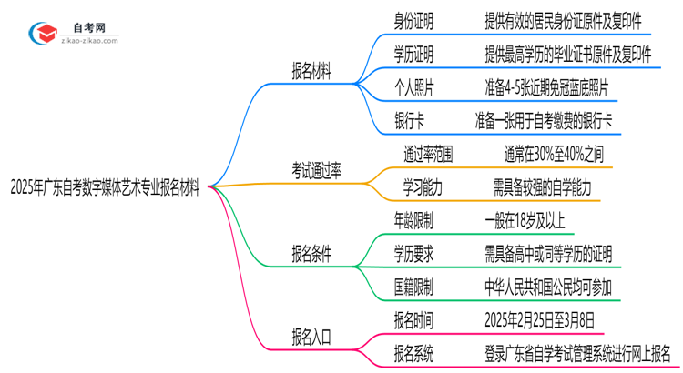 广东2025年自考数字媒体艺术专业报名都要用到哪些报名材料？思维导图