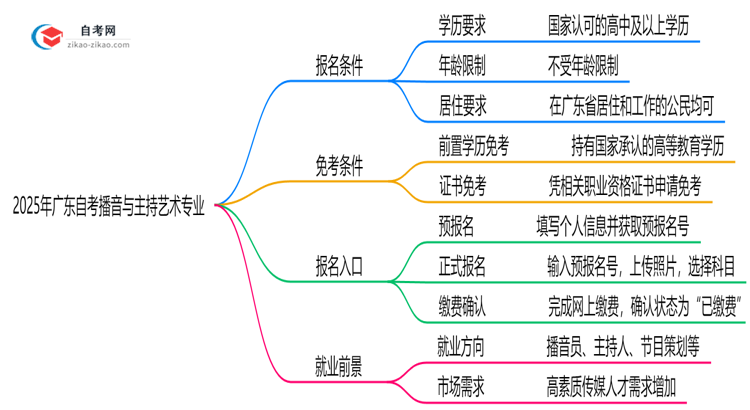 2025年广东自考播音与主持艺术专业有什么报名条件?思维导图