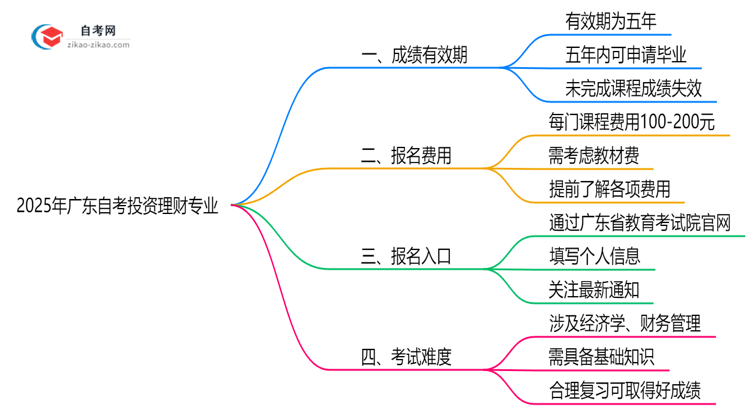 广东2025年的自考投资理财专业成绩有效期最多能保留几年？思维导图