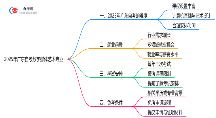 2025年广东的自考数字媒体艺术专业到底难不难？思维导图