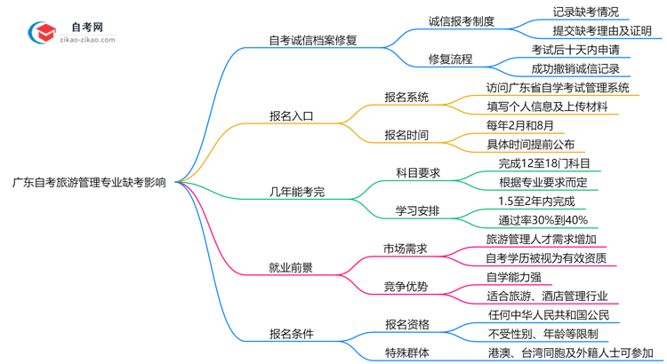 广东自考旅游管理专业缺考会有哪些影响？（2025年新）思维导图