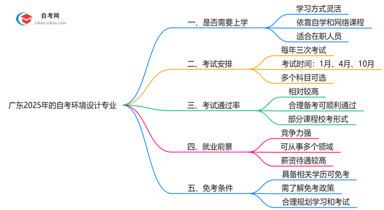 广东2025年的自考环境设计专业报考后需要上学吗?思维导图