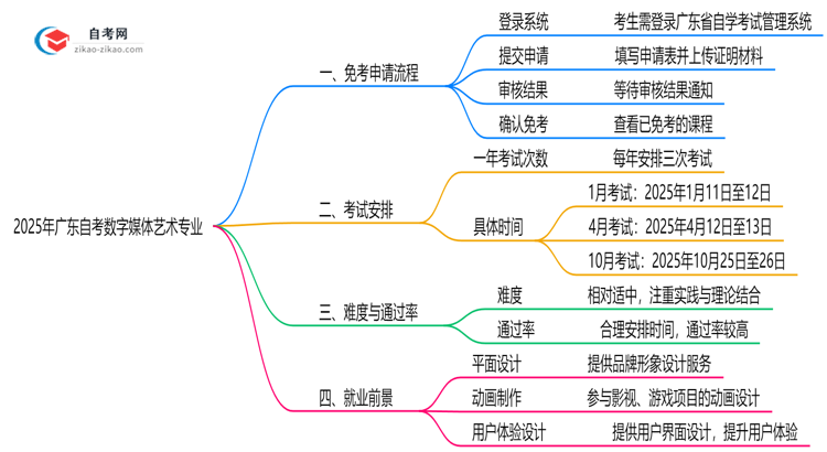 广东2025年的自考数字媒体艺术专业可以申请免考吗？怎么申请？思维导图