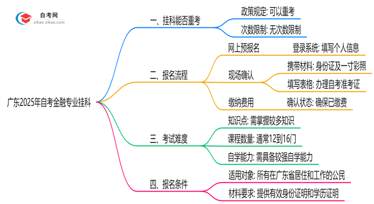 广东2025年自考金融专业不小心挂科了可以重补考吗?思维导图