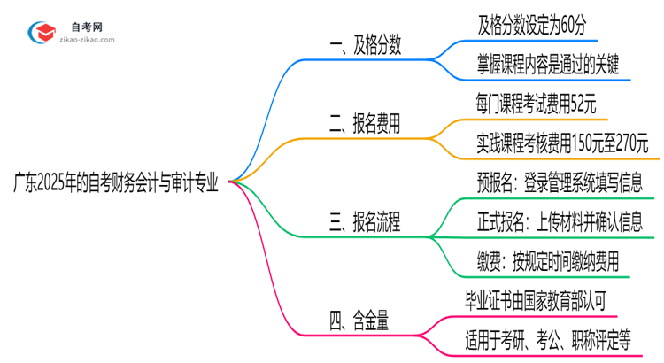 广东2025年的自考财务会计与审计专业及格分一般是多少？思维导图
